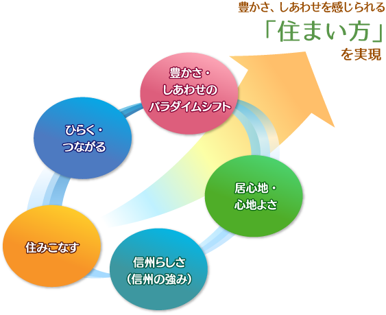 豊かさ・しあわせのパラダイムシフト、居心地・心地よさ、ひらく・つながる、信州らしさ（信州の強み）、住みこなす、これらが合わさることにより、豊かさ・しあわせを感じられる「住まい方」を実現することができる